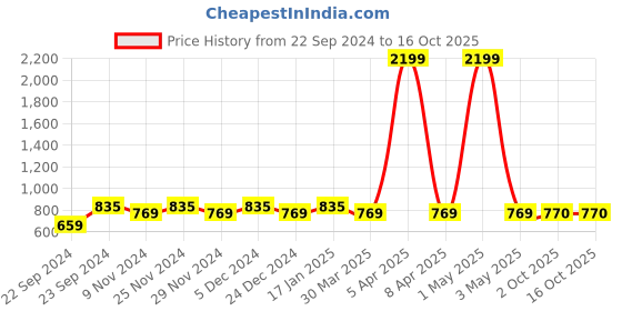 myntra.com HOSTA HOMES Blue Set of 4 Geometric Window Curtain hosta homes Price History Graph from 22 Sep 2024 to 16 Oct 2025