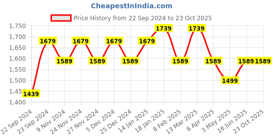 myntra.com HOSTA HOMES Blue Set of 4 Long Door Curtain hosta homes Price History Graph from 22 Sep 2024 to 23 Oct 2025