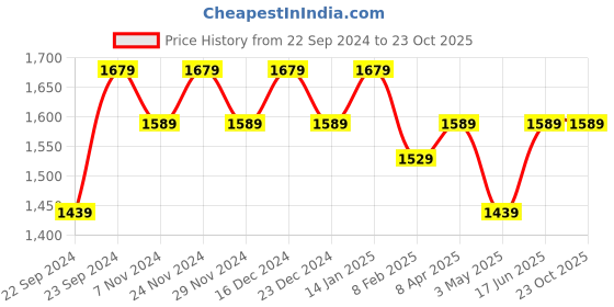 myntra.com HOSTA HOMES Blue Set of 4 Striped Long Door Curtain hosta homes Price History Graph from 22 Sep 2024 to 23 Oct 2025