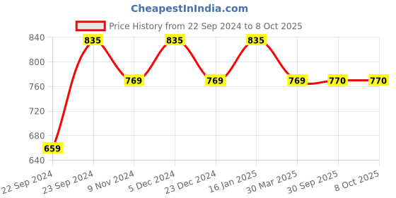 myntra.com HOSTA HOMES Blue Set of 4 Striped Window Curtain hosta homes Price History Graph from 22 Sep 2024 to 8 Oct 2025