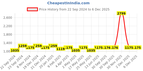 myntra.com HOSTA HOMES Blue Set of 5 Satin Round Flower Cushion Covers hosta homes Price History Graph from 22 Sep 2024 to 6 Dec 2025