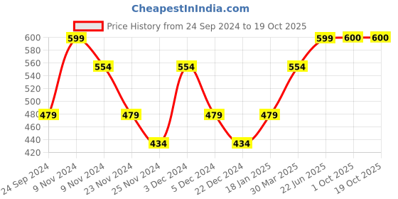 myntra.com HOSTA HOMES Blue Solid Multipurpose Foldable Organiser hosta homes Price History Graph from 24 Sep 2024 to 17 Oct 2025
