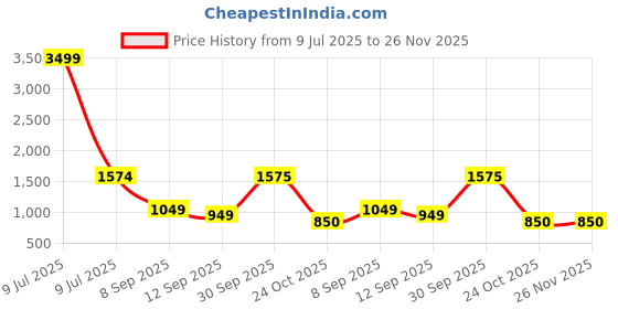 myntra.com HOSTA HOMES Blue Solid Waterproof & Dustproof Double Bed Mattress Protector hosta homes Price History Graph from 9 Jul 2025 to 24 Nov 2025