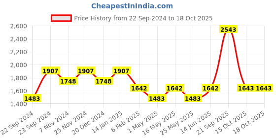 myntra.com HOSTA HOMES Brown 2 Pieces Abstract Black Out Long Door Curtain hosta homes Price History Graph from 22 Sep 2024 to 17 Oct 2025