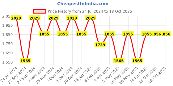 myntra.com HOSTA HOMES Brown 2 Pieces Abstract Black Out Long Door Curtain hosta homes Price History Graph from 24 Jul 2024 to 16 Oct 2025