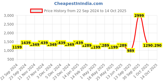 myntra.com HOSTA HOMES Brown 2 Pieces Self Design Black Out Window Curtains hosta homes Price History Graph from 22 Sep 2024 to 14 Oct 2025