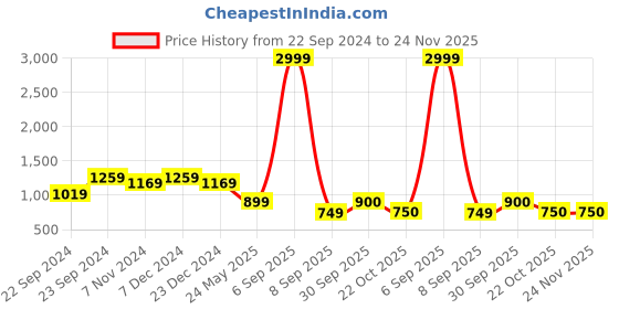 myntra.com HOSTA HOMES Brown 5 Pieces Abstract Velvet Square Cushion Covers hosta homes Price History Graph from 22 Sep 2024 to 24 Nov 2025