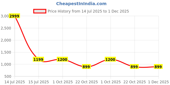 myntra.com HOSTA HOMES Brown 5 Pieces Geometric Quilted Velvet Square Cushion Covers hosta homes Price History Graph from 14 Jul 2025 to 30 Nov 2025