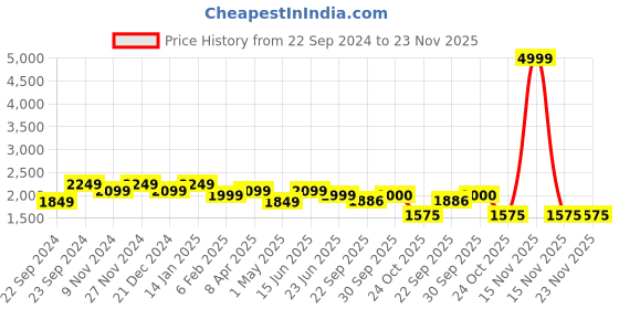 myntra.com HOSTA HOMES Brown 5 Pieces Geometric Square Cushion Covers hosta homes Price History Graph from 22 Sep 2024 to 22 Nov 2025