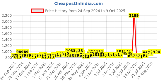 myntra.com HOSTA HOMES Brown Abstract Black Out Door Curtain hosta homes Price History Graph from 24 Sep 2024 to 9 Oct 2025