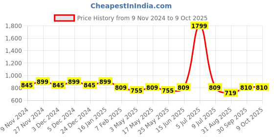 myntra.com HOSTA HOMES Brown Abstract Black Out Eyelet Window Curtain hosta homes Price History Graph from 9 Nov 2024 to 9 Oct 2025