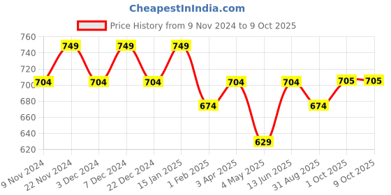 myntra.com HOSTA HOMES Brown Abstract Black Out Window Curtain hosta homes Price History Graph from 9 Nov 2024 to 9 Oct 2025