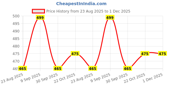 myntra.com HOSTA HOMES Brown & Beige Set of 2 Embroidered Velvet Square Cushion Covers hosta homes Price History Graph from 23 Aug 2025 to 30 Nov 2025