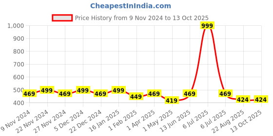 myntra.com HOSTA HOMES Brown & Black Digital Printed Anti Skid Rectangular Door Mat hosta homes Price History Graph from 9 Nov 2024 to 12 Oct 2025