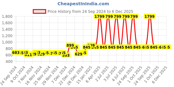 myntra.com HOSTA HOMES Brown & Blue 6 Pieces Printed Pure Cotton Table Placemats hosta homes Price History Graph from 24 Sep 2024 to 6 Dec 2025