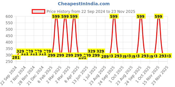 myntra.com HOSTA HOMES Brown & Blue Printed Pure Cotton Table Placemats hosta homes Price History Graph from 22 Sep 2024 to 23 Nov 2025