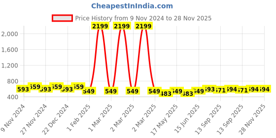 myntra.com HOSTA HOMES Brown & Cream-Coloured 2 Pieces Square Cushion Covers hosta homes Price History Graph from 9 Nov 2024 to 28 Nov 2025