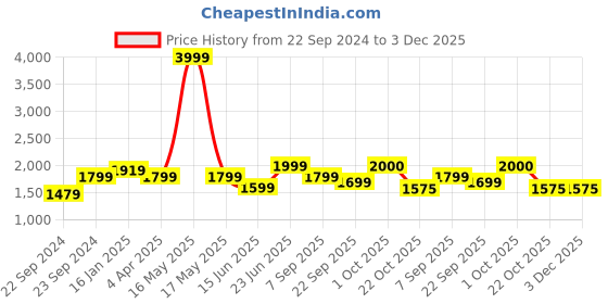 myntra.com HOSTA HOMES Brown & Cream-Coloured 5-Pieces Checked Velvet Square Cushion Covers hosta homes Price History Graph from 22 Sep 2024 to 2 Dec 2025