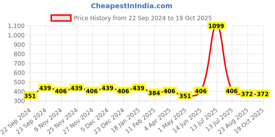 myntra.com HOSTA HOMES Brown & Cream-Coloured Floral Window Curtain hosta homes Price History Graph from 22 Sep 2024 to 18 Oct 2025