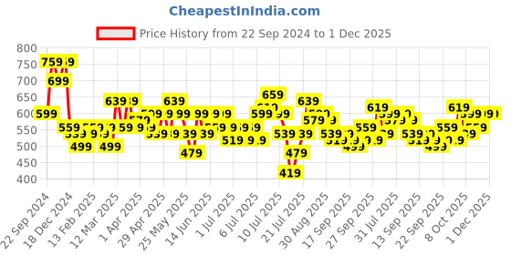 myntra.com HOSTA HOMES Brown & Cream-Coloured Geometric Long Door Curtain hosta homes Price History Graph from 22 Sep 2024 to 1 Dec 2025