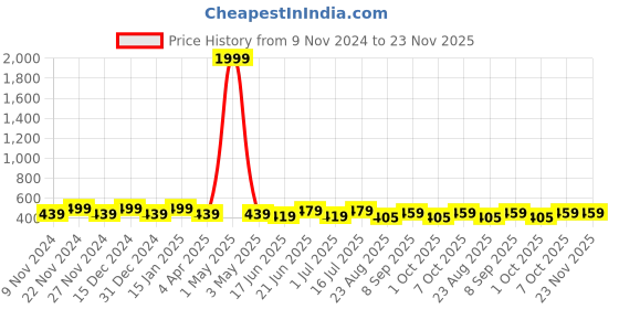 myntra.com HOSTA HOMES Brown & Gold Set of 2 Ethnic Motifs Velvet Square Cushion Covers hosta homes Price History Graph from 9 Nov 2024 to 23 Nov 2025