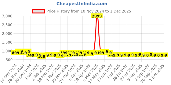 myntra.com HOSTA HOMES Brown & Gold Set of 5 Floral Velvet Square Cushion Covers hosta homes Price History Graph from 10 Nov 2024 to 1 Dec 2025