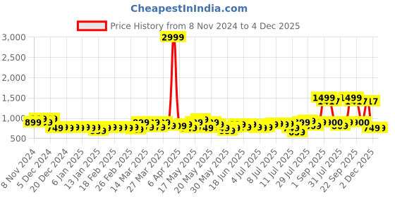 myntra.com HOSTA HOMES Brown & Gold-Toned 5 Pcs Geometric Velvet Square Cushion Covers hosta homes Price History Graph from 8 Nov 2024 to 4 Dec 2025