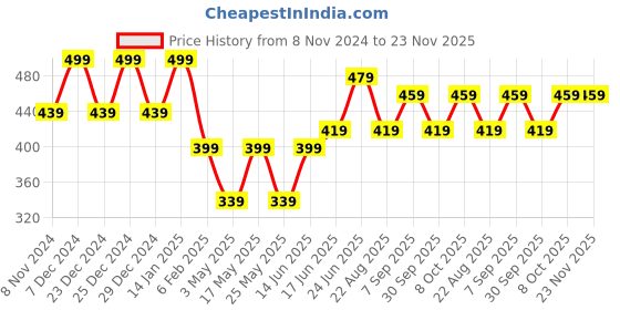 myntra.com HOSTA HOMES Brown & Gold-Toned Set of 2 Geometric Velvet Square Cushion Covers hosta homes Price History Graph from 8 Nov 2024 to 23 Nov 2025