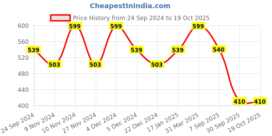 myntra.com HOSTA HOMES Brown & Gold-Toned Set of 5 Floral Square Cushion Covers hosta homes Price History Graph from 24 Sep 2024 to 17 Oct 2025
