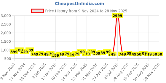 myntra.com HOSTA HOMES Brown & Gold-Toned Set of 5 Floral Velvet Square Cushion Covers hosta homes Price History Graph from 9 Nov 2024 to 28 Nov 2025