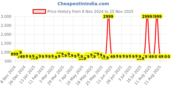 myntra.com HOSTA HOMES Brown & Gold-Toned Set of 5 Foil Printed Velvet Square Cushion Covers hosta homes Price History Graph from 8 Nov 2024 to 24 Nov 2025