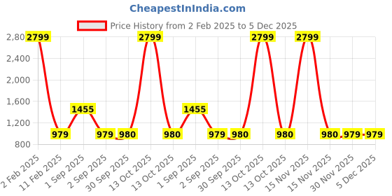myntra.com HOSTA HOMES Brown & Grey Geometric 300 TC King Bedsheet with 2 Pillow Covers hosta homes Price History Graph from 2 Feb 2025 to 5 Dec 2025