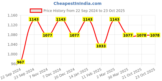 myntra.com HOSTA HOMES Brown & Off White Set of 2 Floral Door Curtain hosta homes Price History Graph from 22 Sep 2024 to 23 Oct 2025