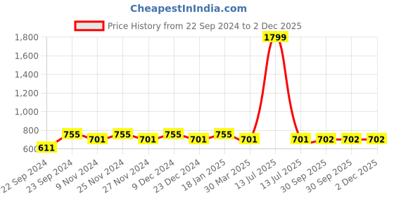 myntra.com HOSTA HOMES Brown & Off White Set of 2 Floral Window Curtain hosta homes Price History Graph from 22 Sep 2024 to 2 Dec 2025