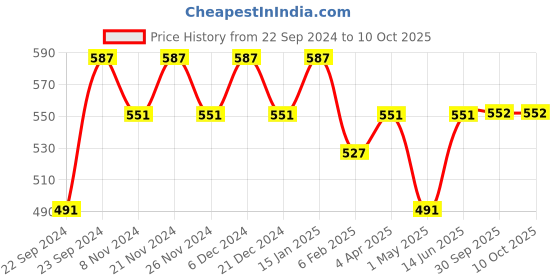 myntra.com HOSTA HOMES Brown & Red Geometric 210 TC 1 Single Bedsheet With Pillow Cover hosta homes Price History Graph from 22 Sep 2024 to 10 Oct 2025