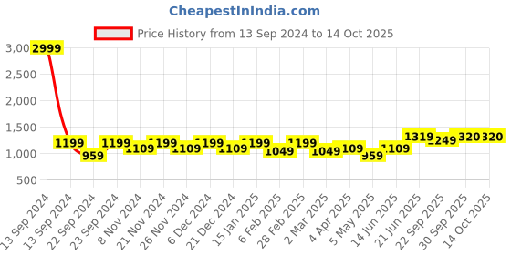 myntra.com HOSTA HOMES Brown & Red Geometric 300 TC King Bedsheet with 2 Pillow Covers hosta homes Price History Graph from 13 Sep 2024 to 13 Oct 2025