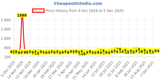 myntra.com HOSTA HOMES Brown & Silver-Toned Set of 2 Ethnic Motifs Velvet Square Cushion Covers hosta homes Price History Graph from 9 Oct 2024 to 5 Dec 2025