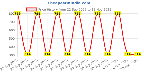 myntra.com HOSTA HOMES Brown & White 2 Pieces Floral Velvet Square Cushion Covers hosta homes Price History Graph from 22 Sep 2025 to 18 Nov 2025