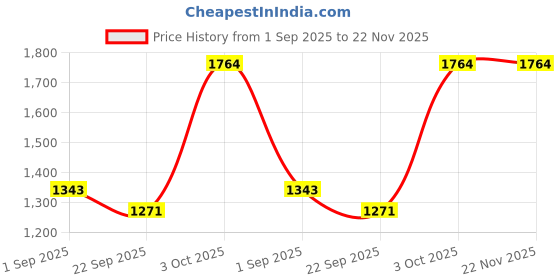 myntra.com HOSTA HOMES Brown & White Set of 2 Geometric Door Curtain hosta homes Price History Graph from 1 Sep 2025 to 22 Nov 2025