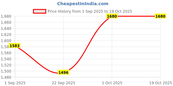 myntra.com HOSTA HOMES Brown & White Set of 2 Geometric Door Curtain hosta homes Price History Graph from 1 Sep 2025 to 18 Oct 2025