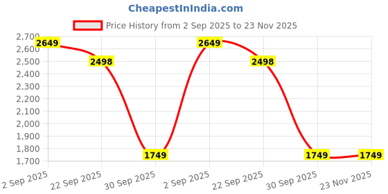 myntra.com HOSTA HOMES Brown & White Set of 2 Geometric Long Door Curtain hosta homes Price History Graph from 2 Sep 2025 to 23 Nov 2025