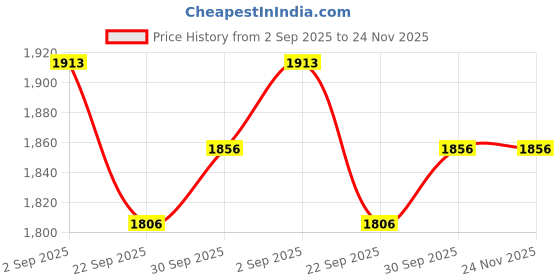 myntra.com HOSTA HOMES Brown & White Set of 2 Geometric Long Door Curtain hosta homes Price History Graph from 2 Sep 2025 to 24 Nov 2025