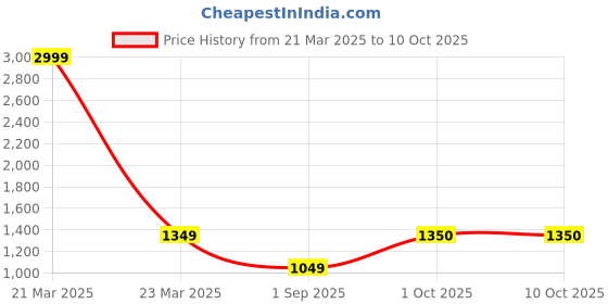 myntra.com HOSTA HOMES Brown & White Set of 2 Geometric Window Curtain hosta homes Price History Graph from 21 Mar 2025 to 10 Oct 2025