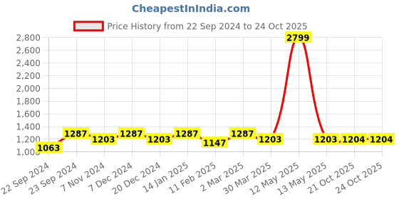 myntra.com HOSTA HOMES Brown & White Set of 4 Floral Door Curtain hosta homes Price History Graph from 22 Sep 2024 to 22 Oct 2025