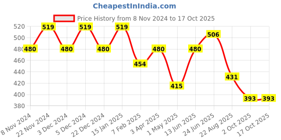 myntra.com HOSTA HOMES Brown & White Water Absorbent Bath Rug hosta homes Price History Graph from 8 Nov 2024 to 16 Oct 2025