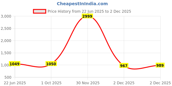 myntra.com HOSTA HOMES Brown & Yellow Cartoon Characters AC Room 210 GSM Single Bed Comforter hosta homes Price History Graph from 22 Jun 2025 to 30 Nov 2025
