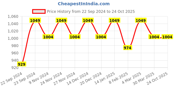 myntra.com HOSTA HOMES Brown Door Curtain hosta homes Price History Graph from 22 Sep 2024 to 23 Oct 2025