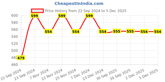 myntra.com HOSTA HOMES Brown Embellished 4 Seater Table Covers hosta homes Price History Graph from 22 Sep 2024 to 5 Dec 2025
