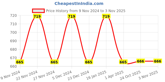 myntra.com HOSTA HOMES Brown Geometric Long Door Curtain hosta homes Price History Graph from 9 Nov 2024 to 2 Nov 2025