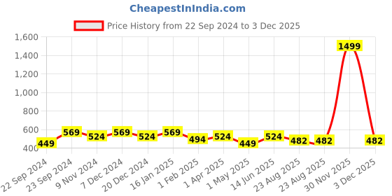 myntra.com HOSTA HOMES Brown Geometric Self Design Door Curtain hosta homes Price History Graph from 22 Sep 2024 to 3 Dec 2025